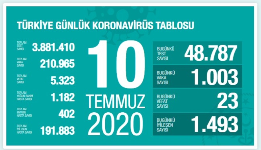 Korona Virüsten Bugünde 23 Kişi Öldü